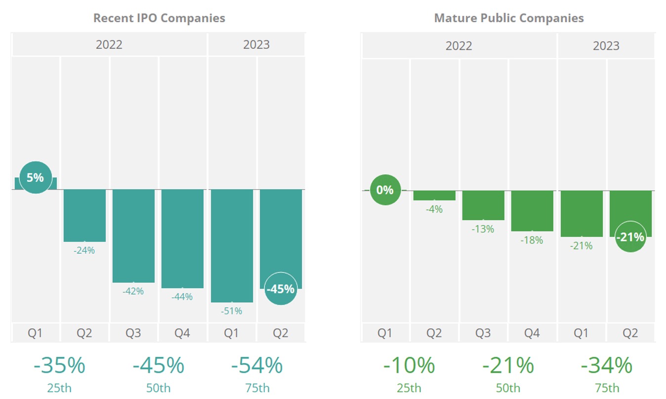 figure 1: charts show D&O insurance prices decreasing most quarters