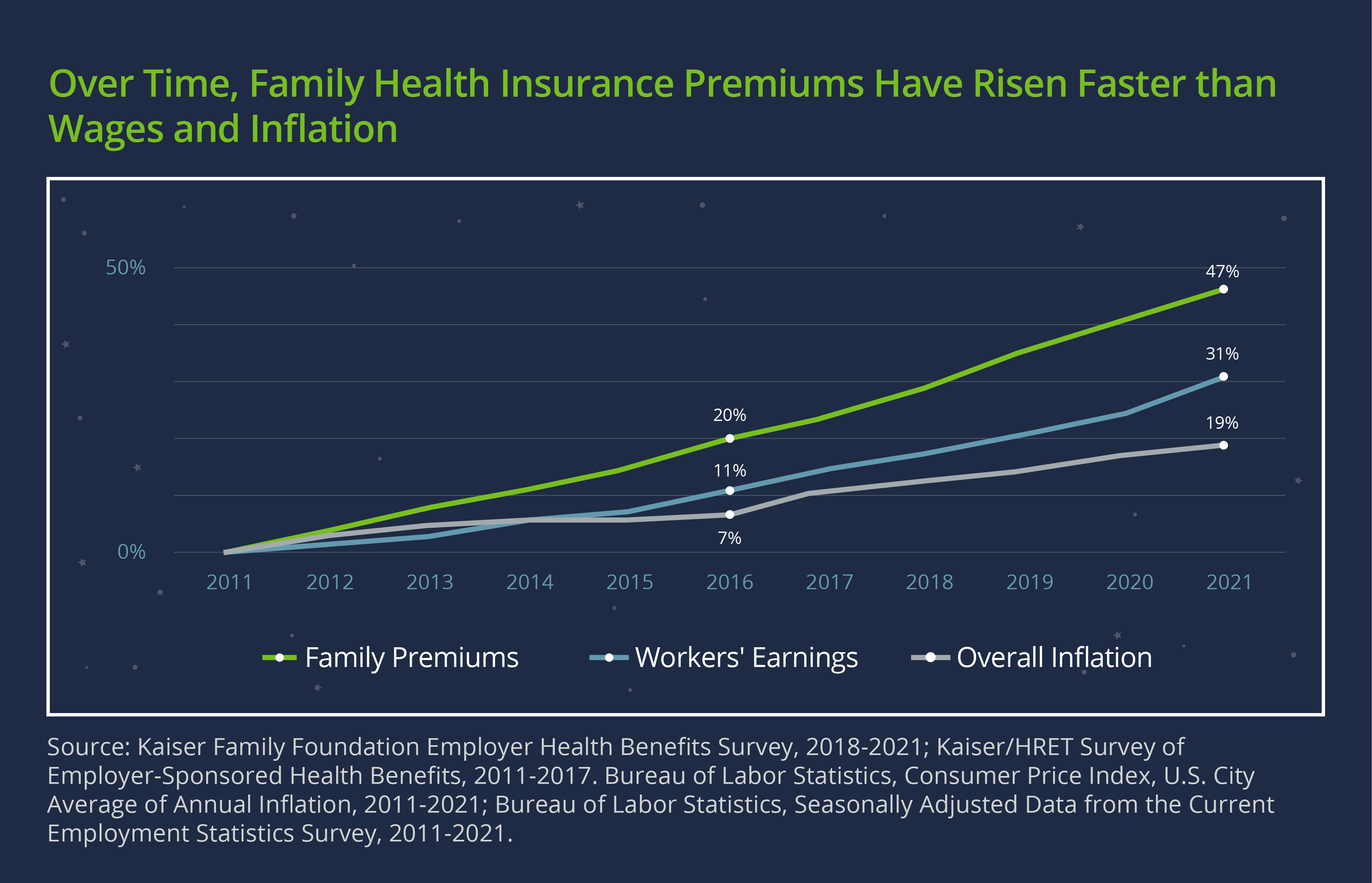 Overall, family health insurance premiums have risen faster than wages and inflation