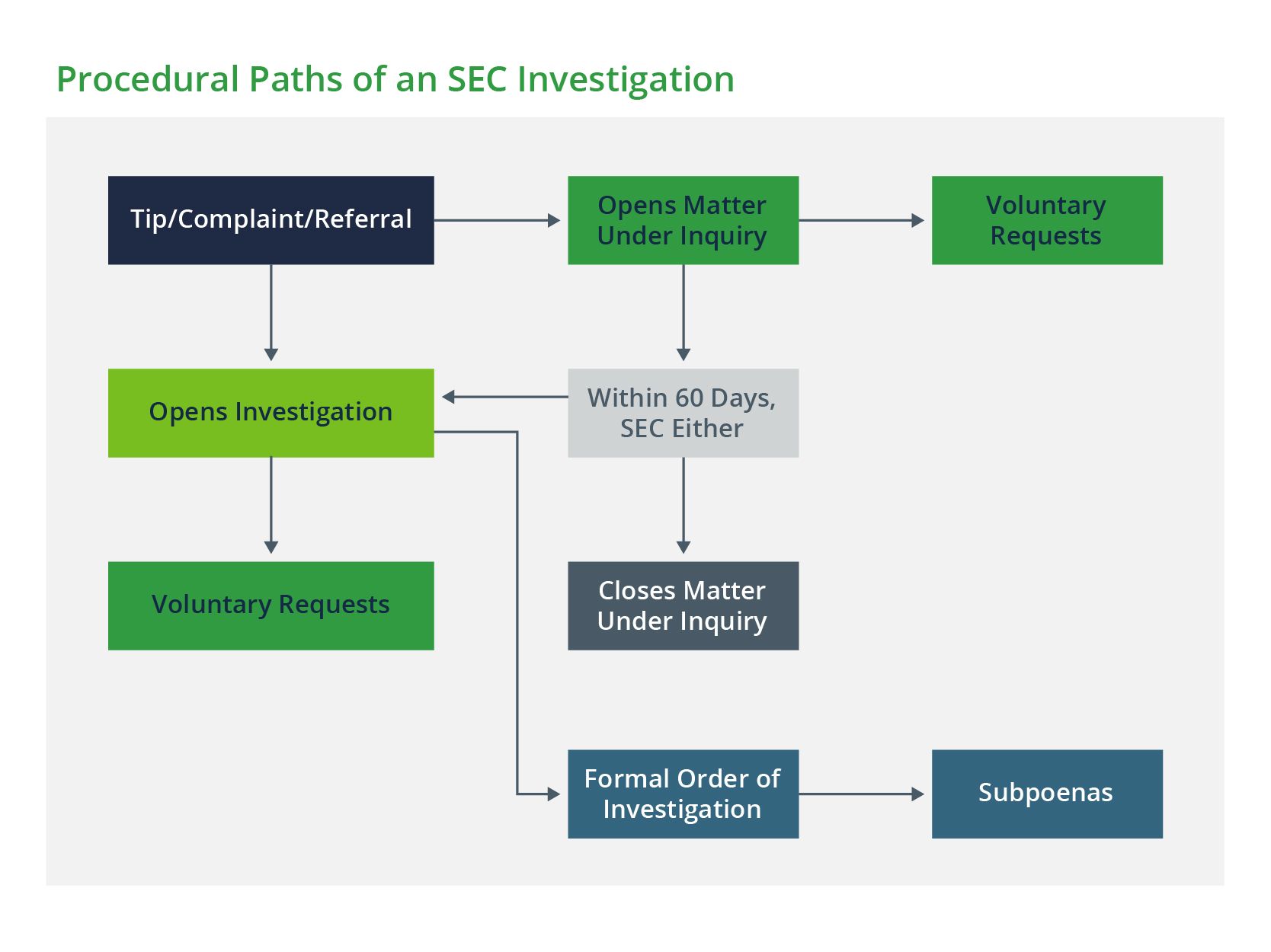 Flow chart showing the Procedural Paths of an SEC Investigation