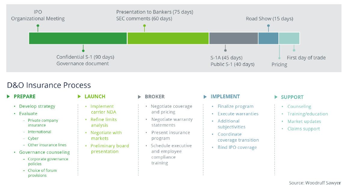 Graphic showing the D&O Insurance Process: Prepare, Launch, Broker, Implement, Support