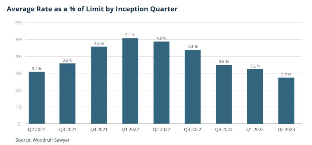 Column chart showing the average rate as a percentage of limit by inception quarter; the average rate in Q2 2023 was 2.7%