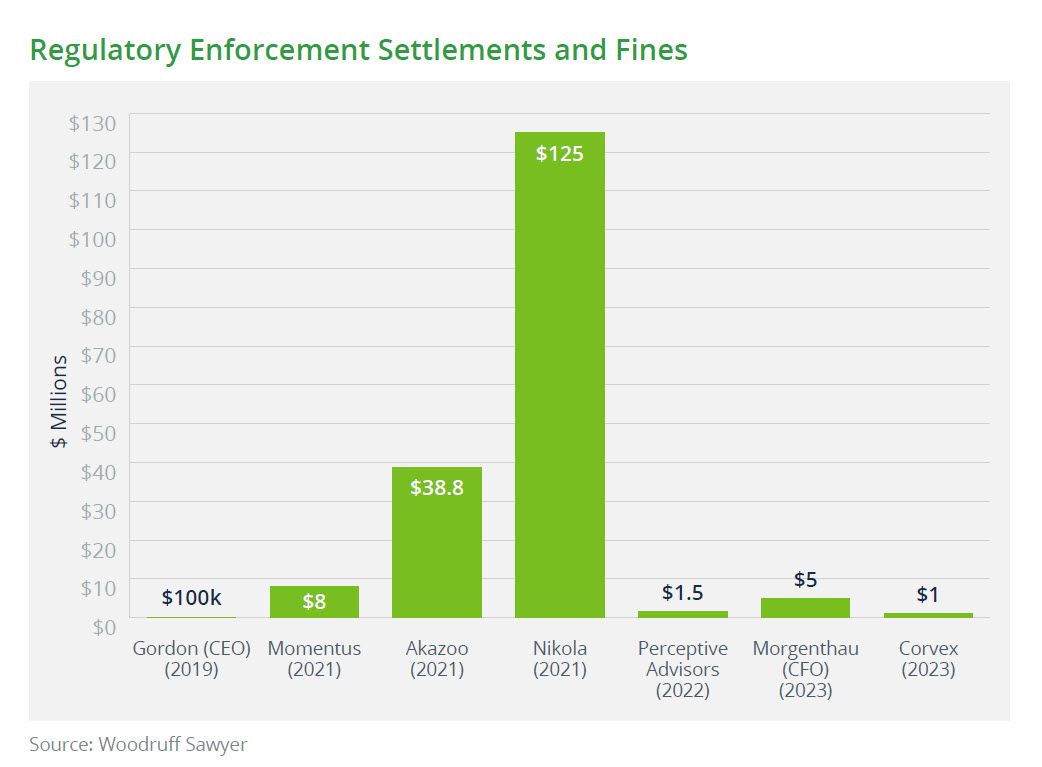 Column chart showing Regulatory Enforcement Settlements and Fines - The highest was Nikola 2021 with $125M