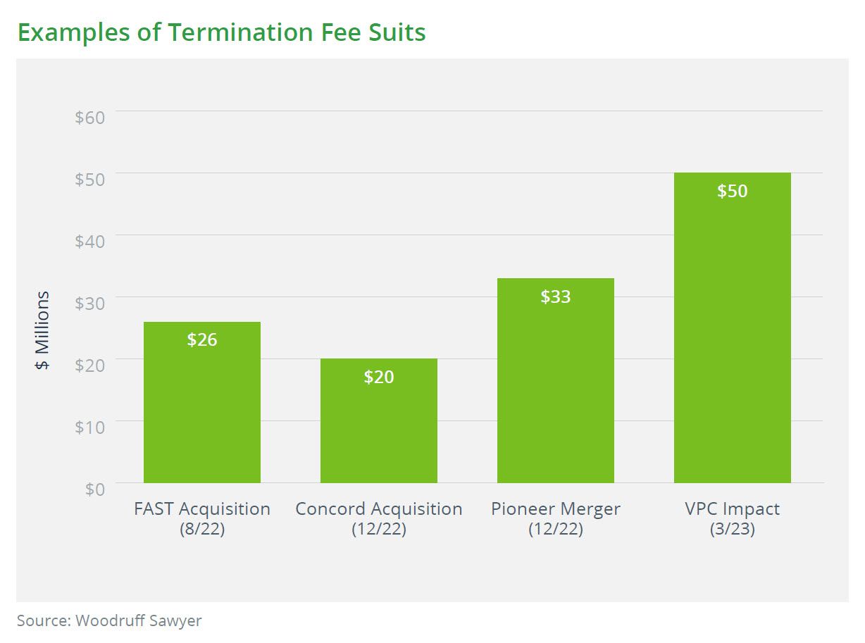 Column chart showing Examples of Termination Fee Suits - the highest being VPC Impact with $50M