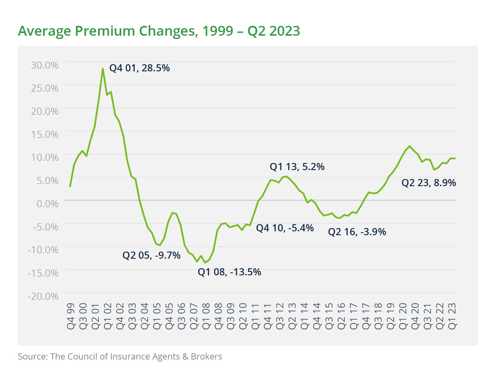Average Premium Changes, 1999 - Q2 2023