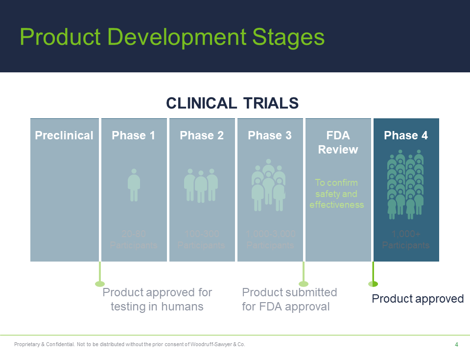 Product Development Stages