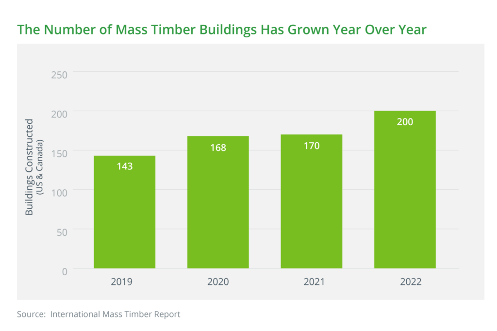 The Number of Mass Timber Buildings Has Grown Year After Year