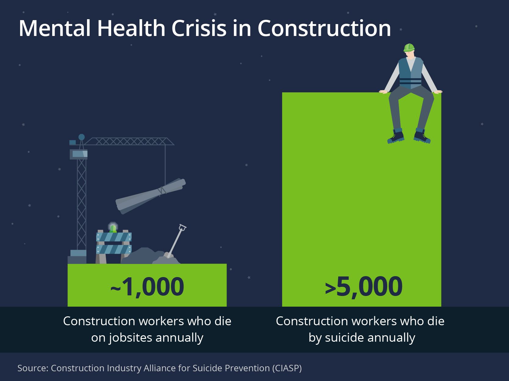 About 1000 workers die on jobsites annually, About 5000 construction workers die by suicide annually