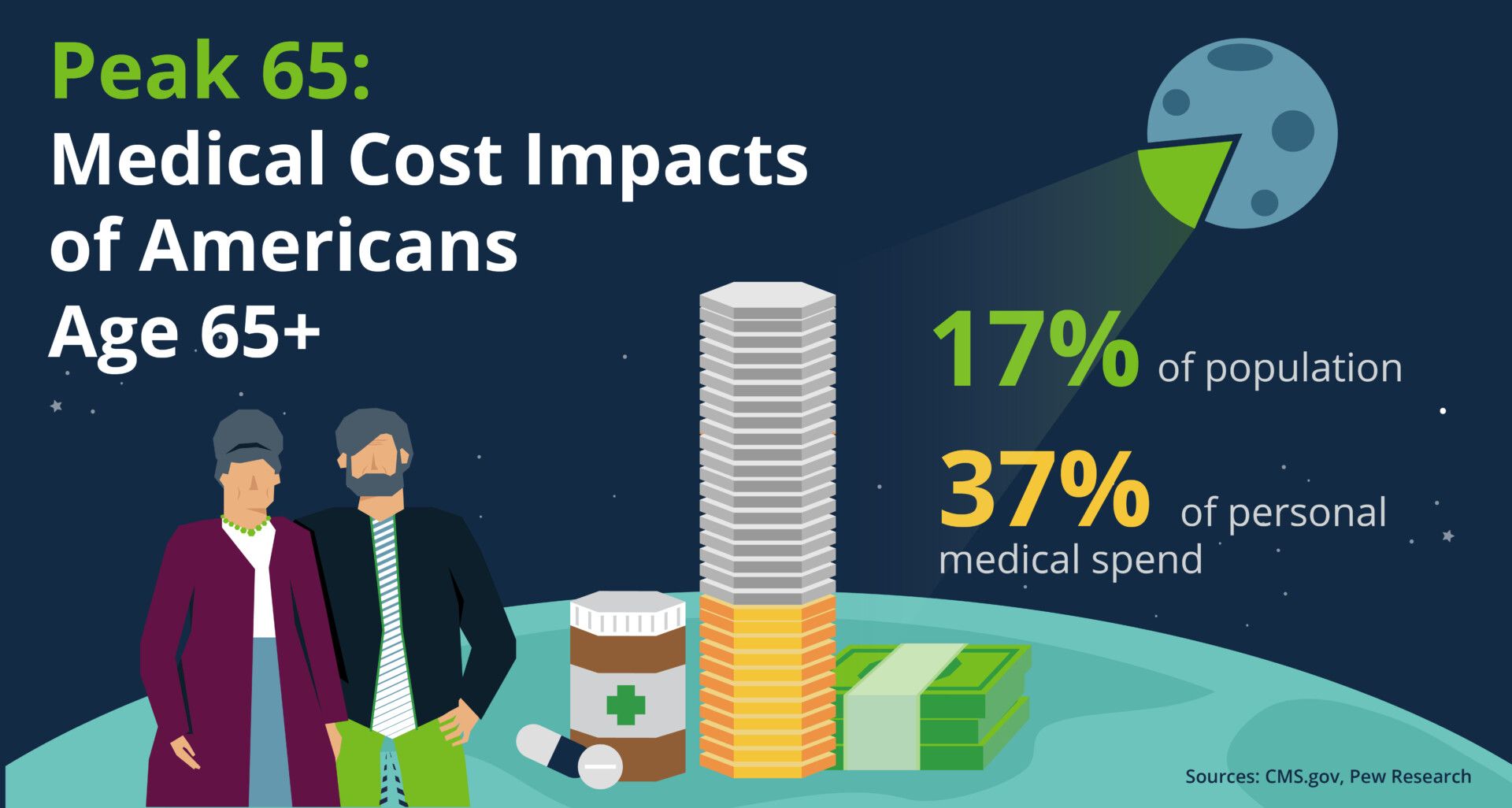 Medical cost impacts of americans age 65+