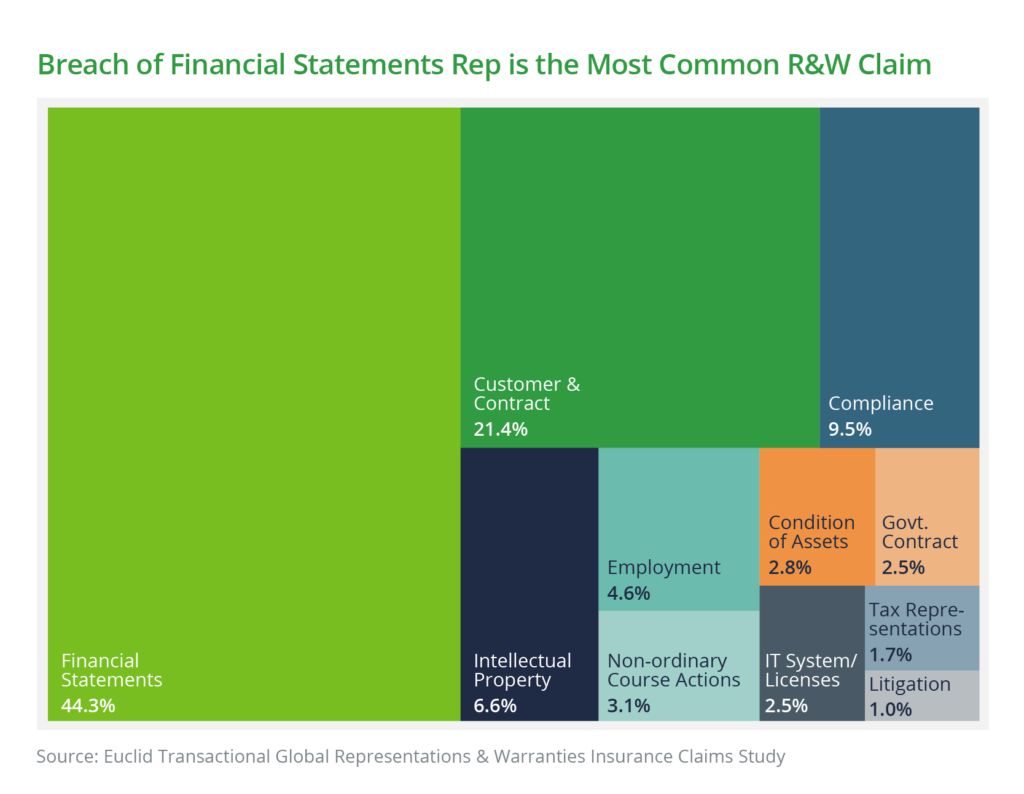 Breach of Financial Statements Rep is the Most Common R&W Claim