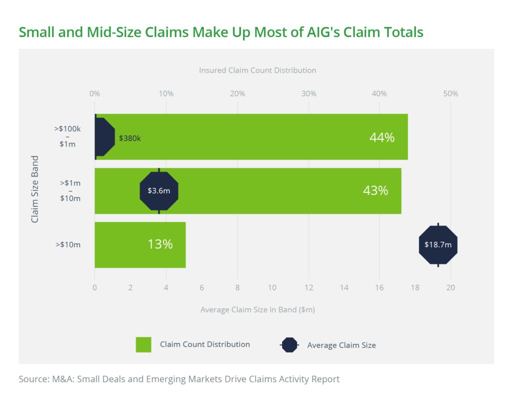 Small and Mid-Size Claims Make Up Most of AIG's Claim Totals Graph