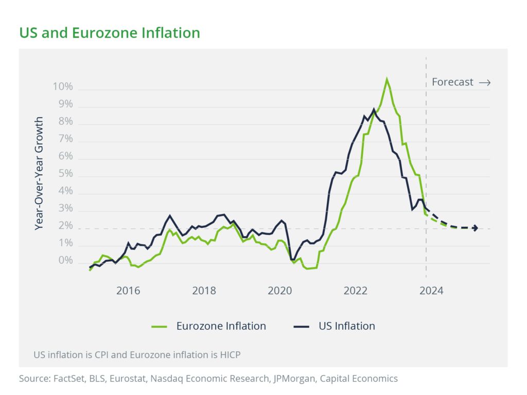 US and Eurozone Inflation
