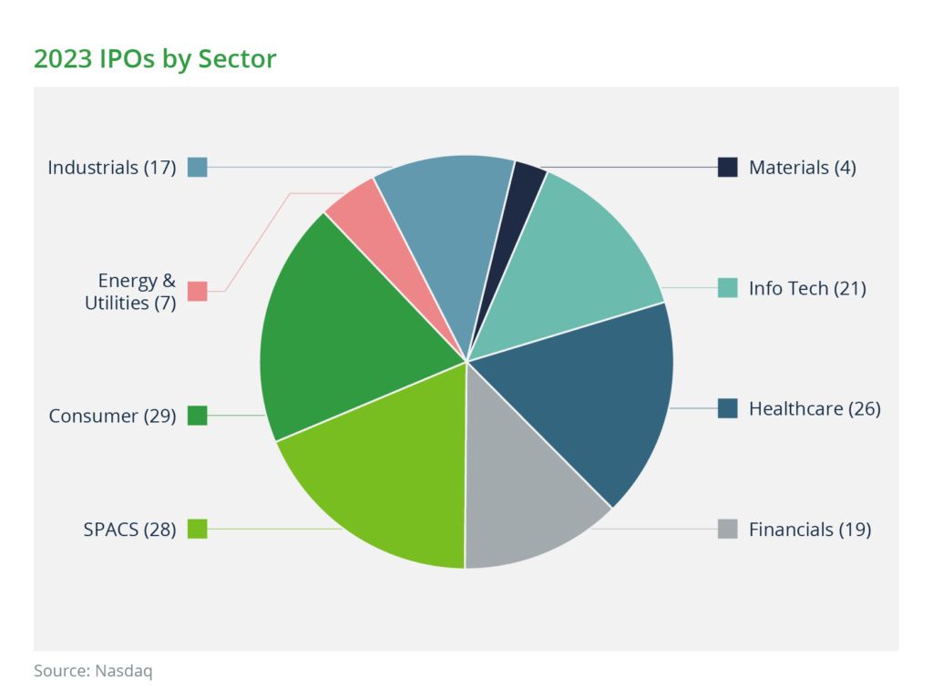 2023 IPOs by Sector