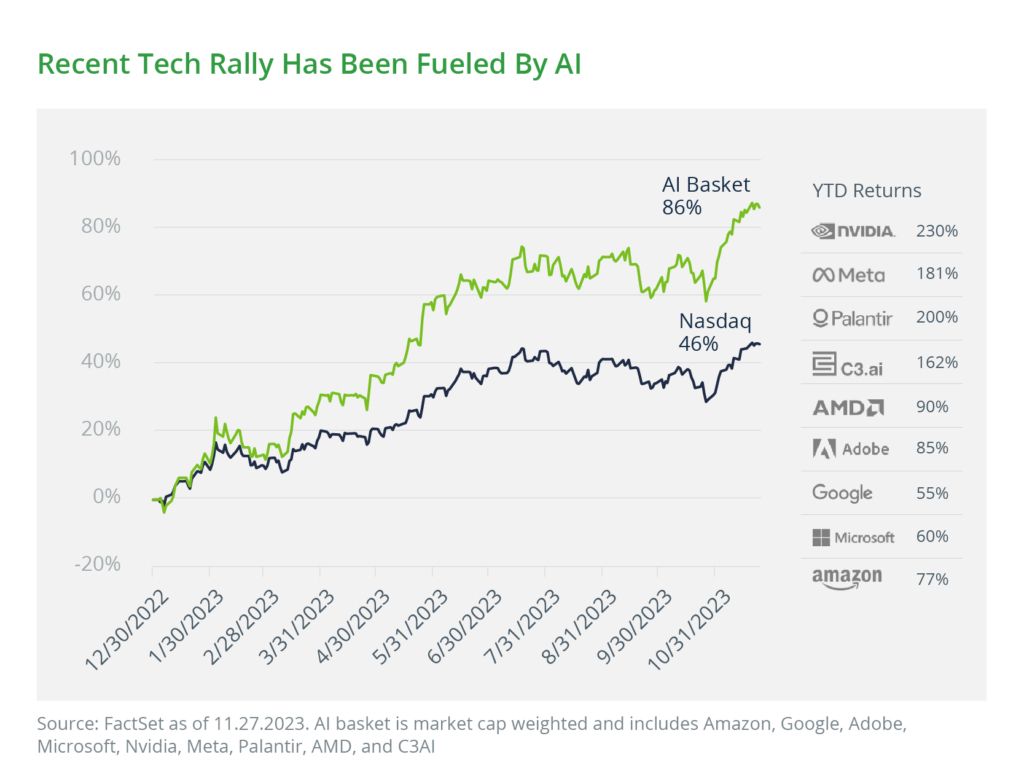 Recent Tech Rally Has Been Fueled By AI