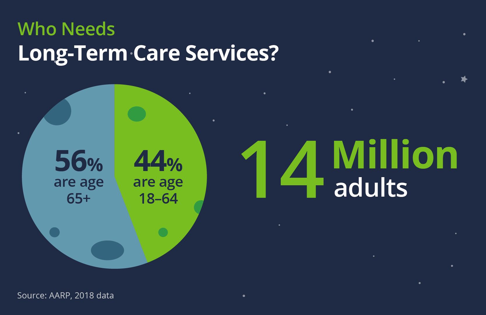 Long-Term Care Services: 44% are under age 65