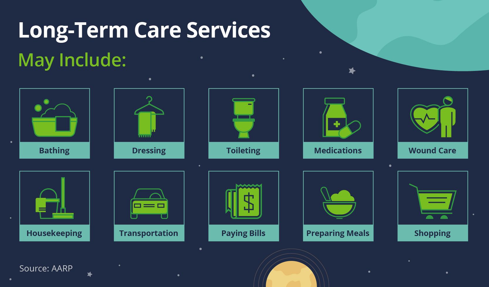 Long-Term Care Services include bathing, dressing, toileting, medications