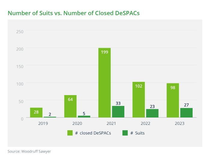 Number of Suits vs. Number of Closed DeSPACs