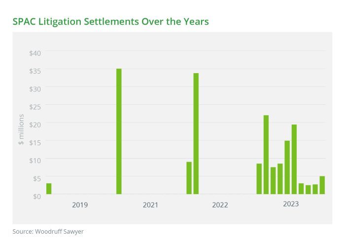 SPAC Litigation Settlements Over the Years