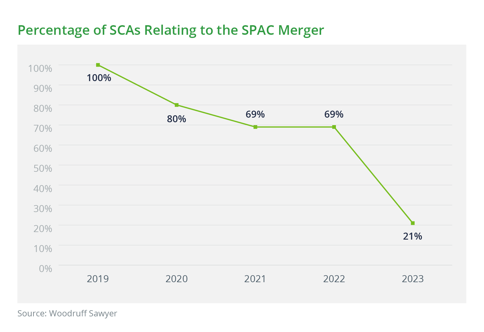 Percentage of SCAs Relating to the SPAC’s Merger