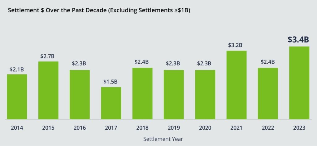 Sum of settlements paid out to the tune of $4.4 billion. In fact, 2023 marks the highest annual payout in more than 10 years.