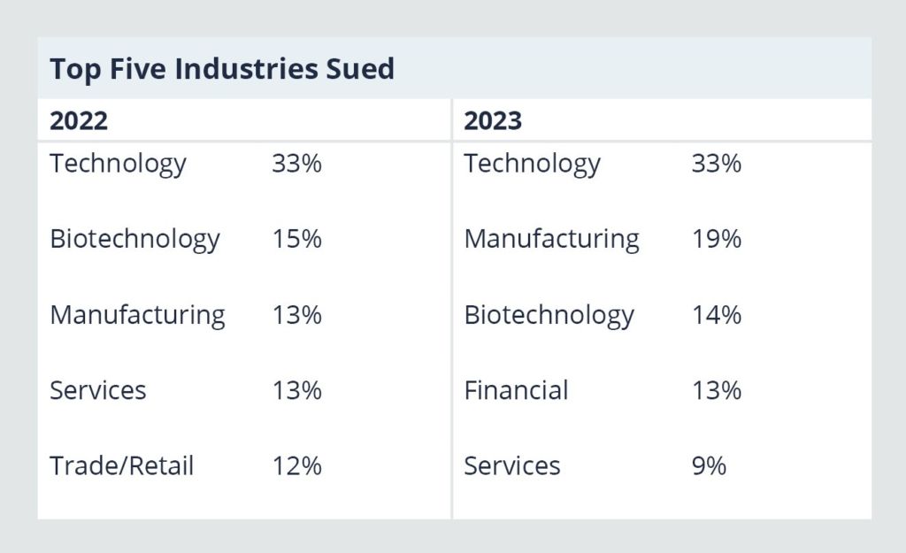 Technology remained the most-targeted industry for class actions, with no change in the rate of filings from 2022 to 2023.