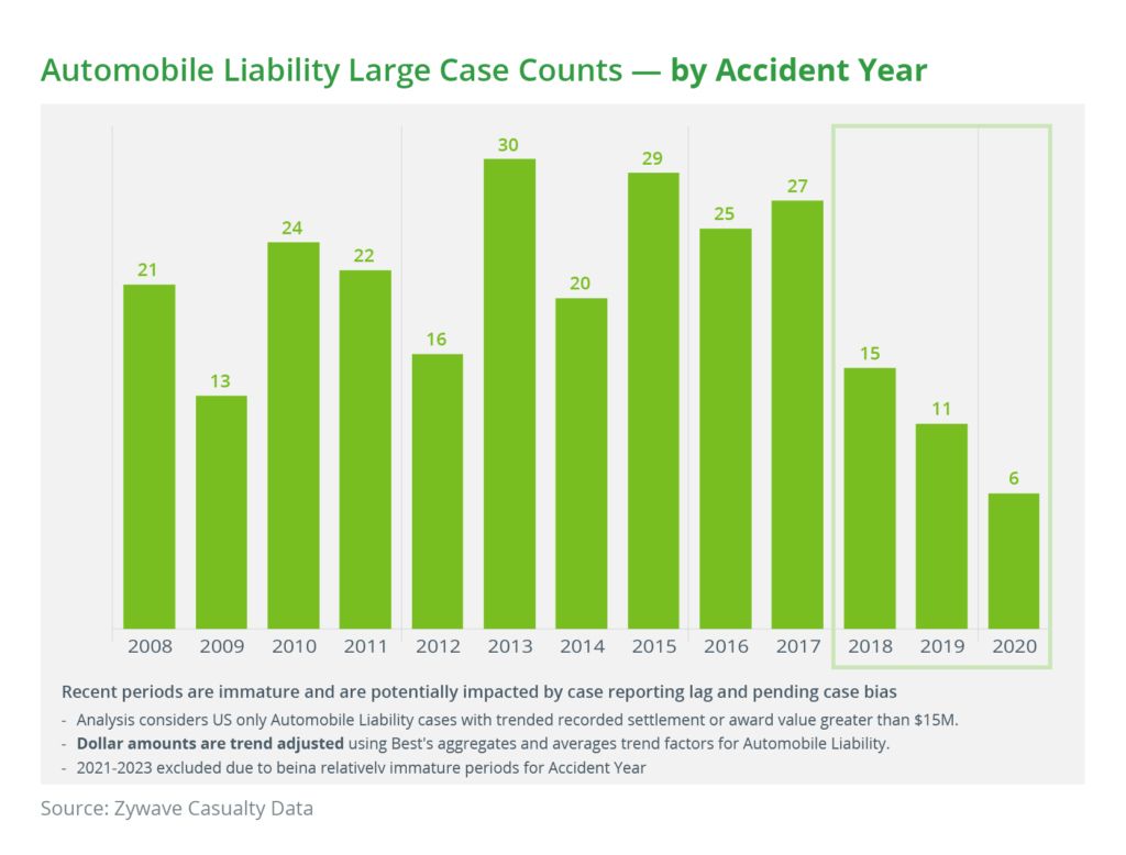 woodruff sawyer auto liability large case counts by accident year