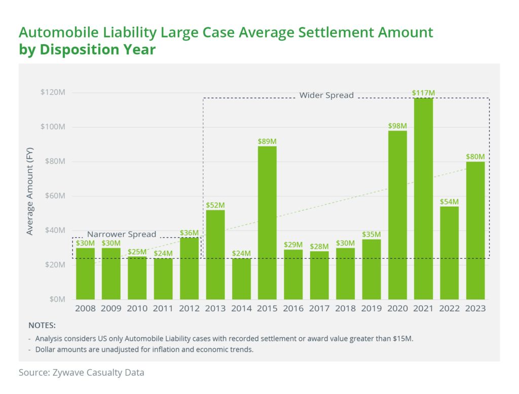 woodruff sawyer graph auto liability large cases graph