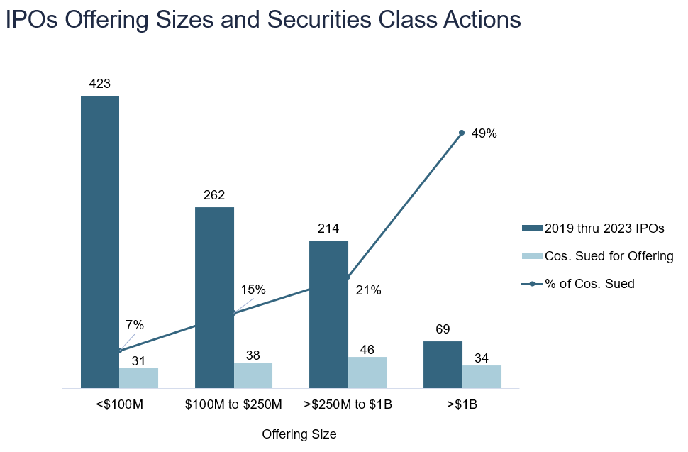 IPOs offerings sizes and securities class actions