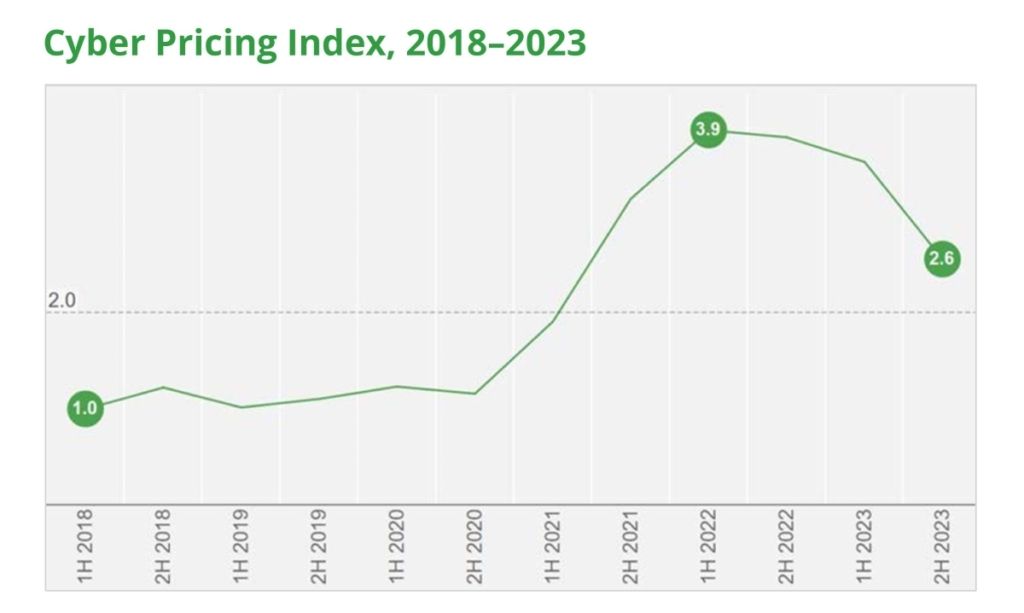 cyber pricing index
